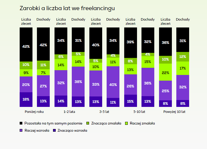 Staż a zarobki | Statystyka z raportu "Freelancing w Polsce 2025. Między stabilnością a adaptacją".