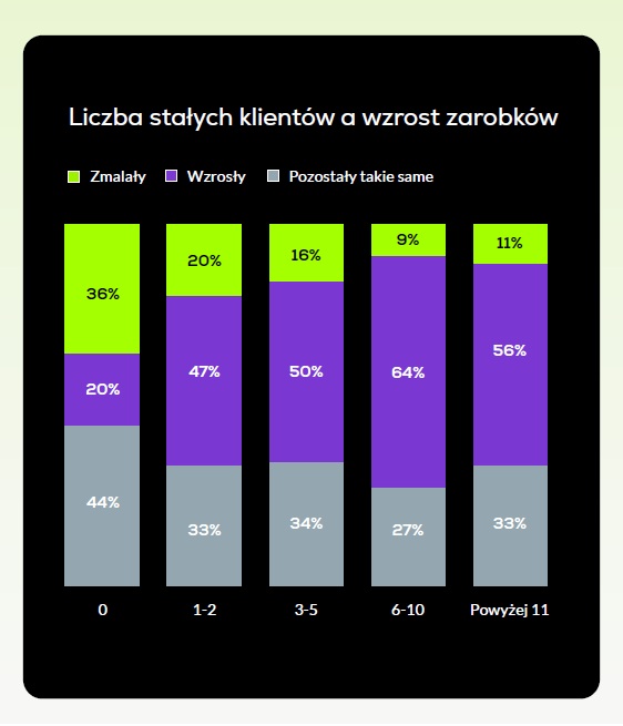 Liczba stałych klientów a wzrost zarobków | Statystyka z raportu "Freelancing w Polsce 2025. Między stabilnością a adaptacją".