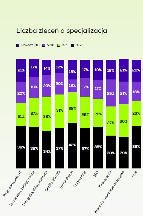 Liczba zleceń a specjalizacja | Statystyka z raportu "Freelancing w Polsce 2025. Między stabilnością a adaptacją".