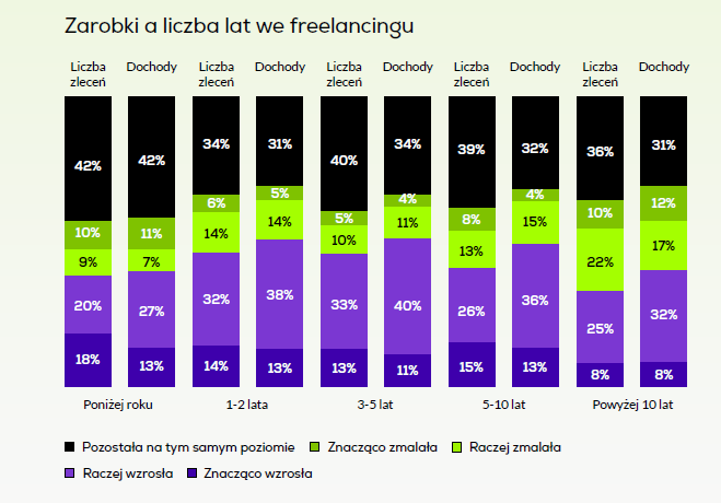 zarobki a liczba lat na freelansie - wykres słupkowy z raportu Useme