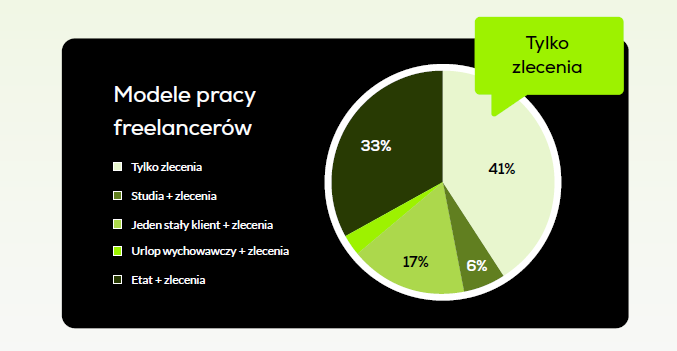 modele pracy freelancerów - wykres kołowy z raportu Useme