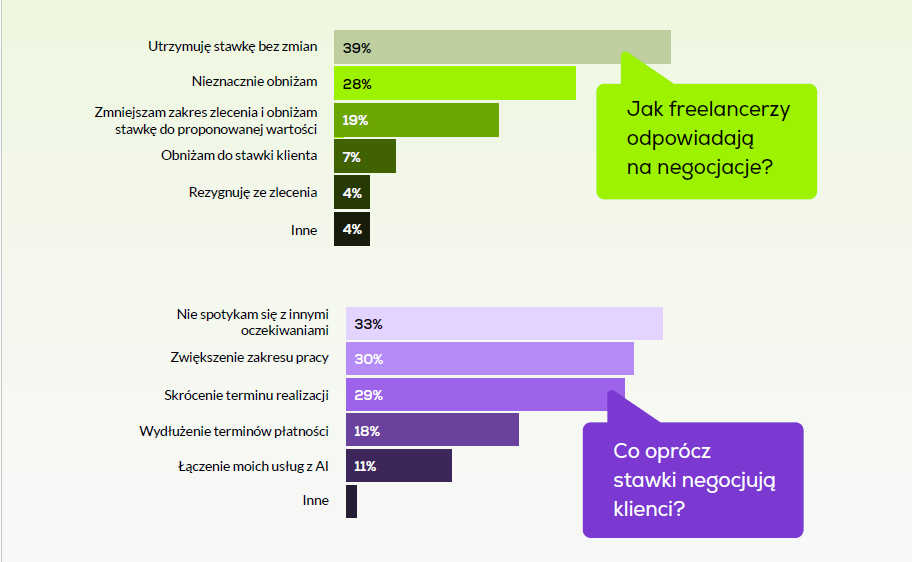 jak zarabiac jako freelancer w branzach zagrozonych przez ai 1 Jak zarabiać jako freelancer w branżach zagrożonych przez AI Raport Useme - statystuka, jak freelancerzy odpowiadają na negocjacje ze strony klienta