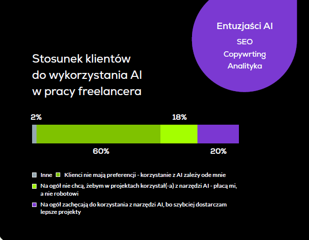 jak zarabiac jako freelancer w branzach zagrozonych przez ai Jak zarabiać jako freelancer w branżach zagrożonych przez AI raport Useme - statystyka: stosunek klientów do wykorzystania AI