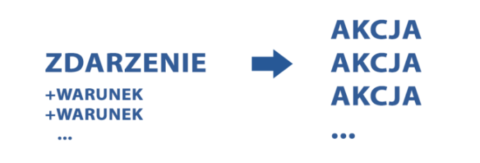 co to jest base baselinker funkcje zalety i scenariusze uzycia systemu do zarzadzania e commerce Co to jest Base (BaseLinker) – funkcje, zalety i scenariusze użycia systemu do zarządzania e-commerce Schemat działania automatyzacji procesów w Base: zdarzenia uruchamia akcje pod wpływem określonych warunków.