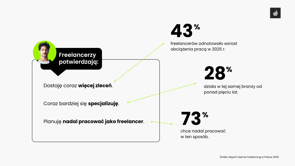 ewolucja freelancingu w polsce jak zmienil sie w ciagu 10 lat 4 Ewolucja freelancingu w Polsce: jak zmienił się w ciągu 10 lat