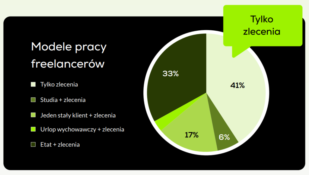 „Modele pracy freelancerówTylko zlecenia – 41% Studia + zlecenia – 6% Jeden stały klient + zlecenia – 17% Urlop wychowawczy + zlecenia – 3% Etat + zlecenia – 33%”