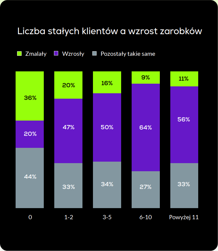 jak zdobyc stalego klienta do zdalnych zlecen 1 Jak znaleźć stałego klienta do zdalnych zleceń jak zdobyc stalego klienta do zdalnych zlecen 1 Jak znaleźć stałego klienta do zdalnych zleceń