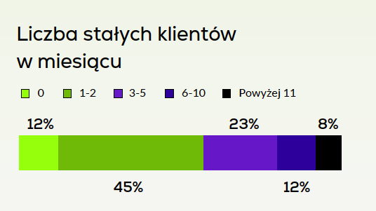 jak zdobyc stalego klienta do zdalnych zlecen Jak znaleźć stałego klienta do zdalnych zleceń Liczba stałych klientów w miesiącu | Raport Useme „Freelancing w Polsce 2025. Między stabilnością a adaptacją”
